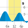 Daytona Beach Shores tide chart for Saturday, January 9, 2021
