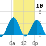 Daytona Beach Shores tide chart for Wednesday, February 10, 2021