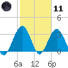 Daytona Beach Shores tide chart for Thursday, February 11, 2021