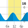 Daytona Beach Shores tide chart for Tuesday, February 16, 2021