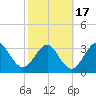Daytona Beach Shores tide chart for Wednesday, February 17, 2021