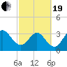 Daytona Beach Shores tide chart for Friday, February 19, 2021