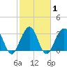 Daytona Beach Shores tide chart for Monday, February 1, 2021