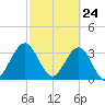 Daytona Beach Shores tide chart for Wednesday, February 24, 2021