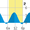 Daytona Beach Shores tide chart for Tuesday, February 2, 2021