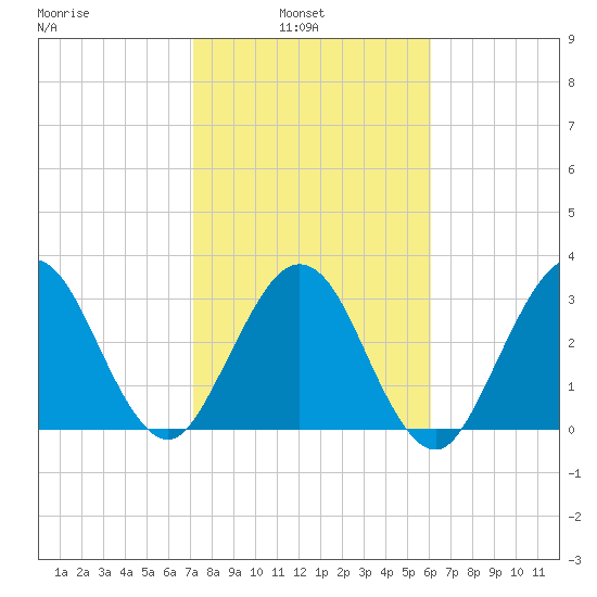 Daytona Beach Shores tide chart for Wednesday, February 3, 2021