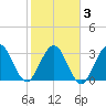 Daytona Beach Shores tide chart for Wednesday, February 3, 2021