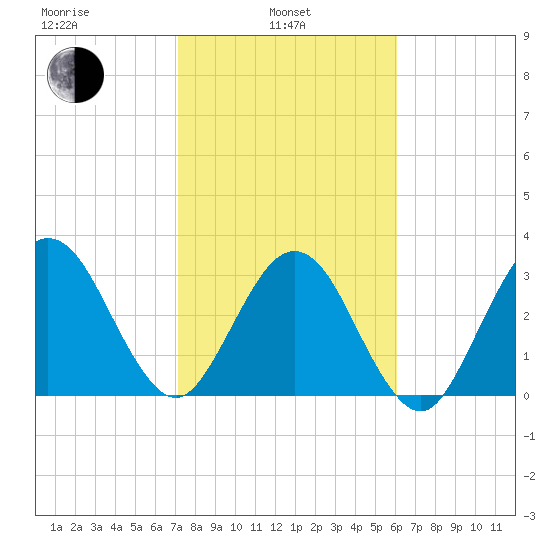Daytona Beach Shores tide chart for Thursday, February 4, 2021