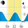 Daytona Beach Shores tide chart for Thursday, February 4, 2021