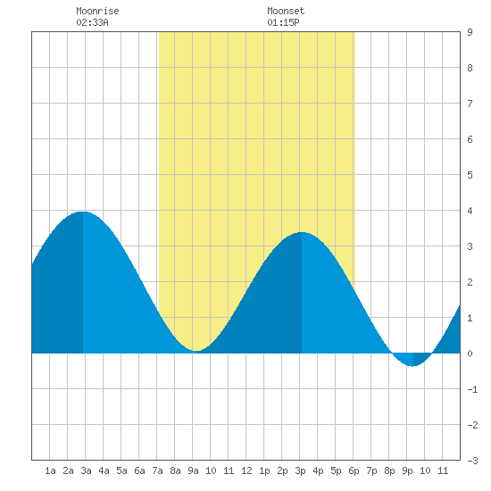 Daytona Beach Shores tide chart for Saturday, February 6, 2021