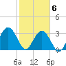 Daytona Beach Shores tide chart for Saturday, February 6, 2021