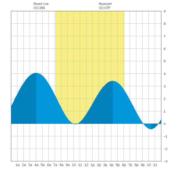 Daytona Beach Shores tide chart for Sunday, February 7, 2021