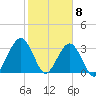 Daytona Beach Shores tide chart for Monday, February 8, 2021