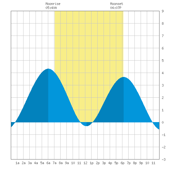 Daytona Beach Shores tide chart for Tuesday, February 9, 2021
