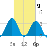 Daytona Beach Shores tide chart for Tuesday, February 9, 2021