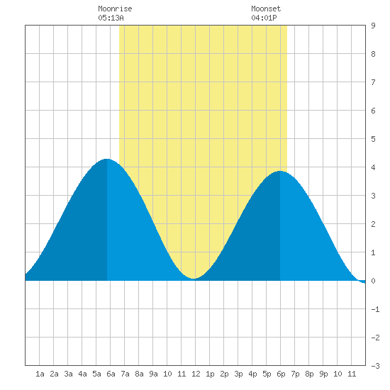 Daytona Beach Shores tide chart for Wednesday, March 10, 2021