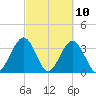 Daytona Beach Shores tide chart for Wednesday, March 10, 2021