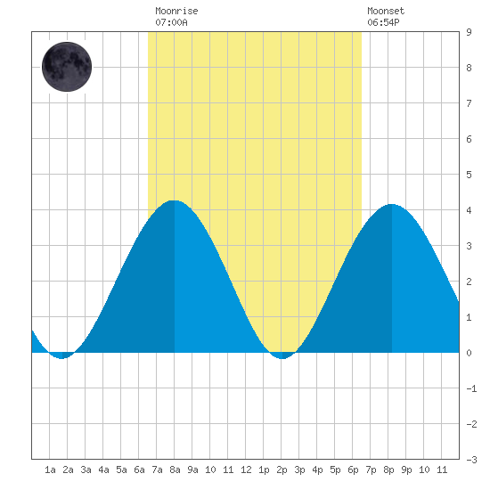 Daytona Beach Shores tide chart for Saturday, March 13, 2021