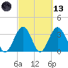 Daytona Beach Shores tide chart for Saturday, March 13, 2021
