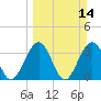 Daytona Beach Shores tide chart for Sunday, March 14, 2021