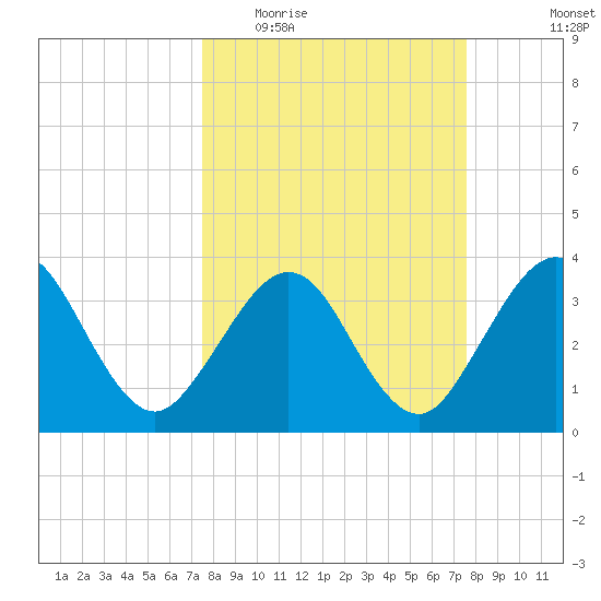 Daytona Beach Shores tide chart for Wednesday, March 17, 2021