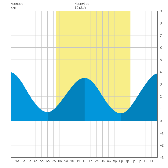 Daytona Beach Shores tide chart for Thursday, March 18, 2021