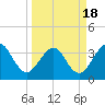 Daytona Beach Shores tide chart for Thursday, March 18, 2021
