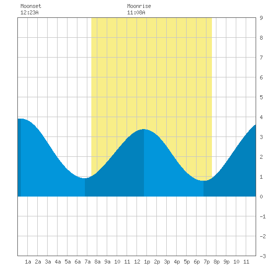Daytona Beach Shores tide chart for Friday, March 19, 2021