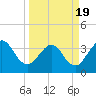 Daytona Beach Shores tide chart for Friday, March 19, 2021