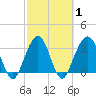 Daytona Beach Shores tide chart for Monday, March 1, 2021