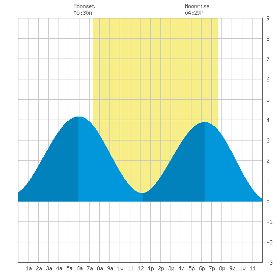 Daytona Beach Shores tide chart for Thursday, March 25, 2021
