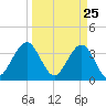 Daytona Beach Shores tide chart for Thursday, March 25, 2021