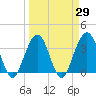 Daytona Beach Shores tide chart for Monday, March 29, 2021