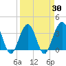 Daytona Beach Shores tide chart for Tuesday, March 30, 2021