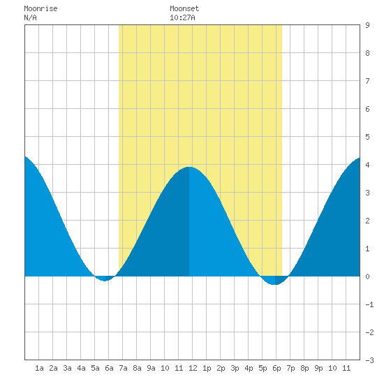 Daytona Beach Shores tide chart for Thursday, March 4, 2021