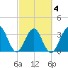 Daytona Beach Shores tide chart for Thursday, March 4, 2021