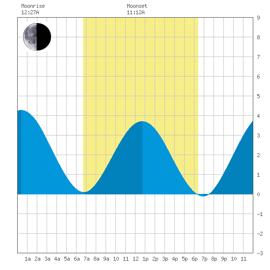 Daytona Beach Shores tide chart for Friday, March 5, 2021