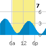 Daytona Beach Shores tide chart for Sunday, March 7, 2021