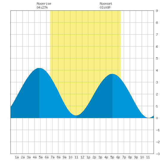 Daytona Beach Shores tide chart for Tuesday, March 9, 2021