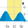 Daytona Beach Shores tide chart for Tuesday, March 9, 2021
