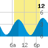 Daytona Beach Shores tide chart for Monday, April 12, 2021