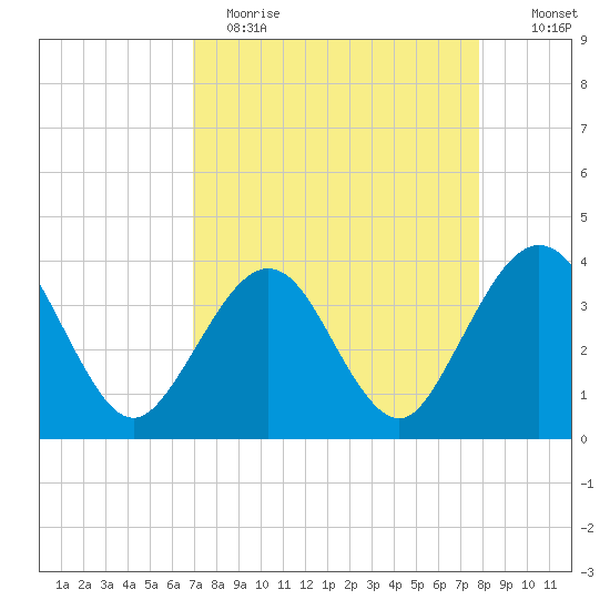 Daytona Beach Shores tide chart for Wednesday, April 14, 2021