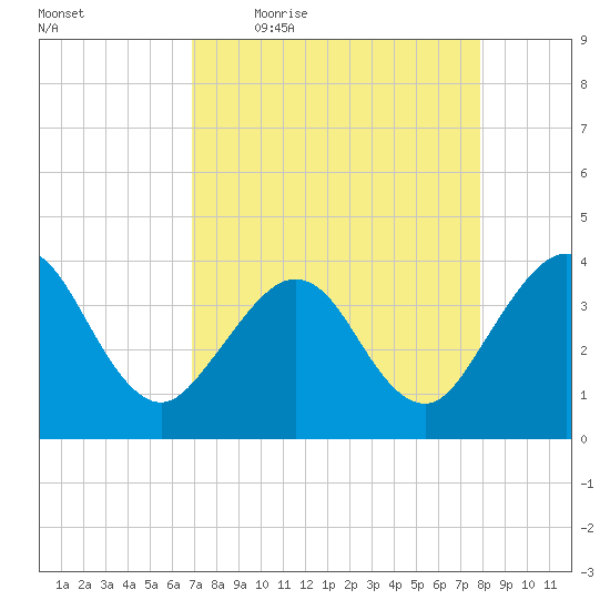 Daytona Beach Shores tide chart for Friday, April 16, 2021
