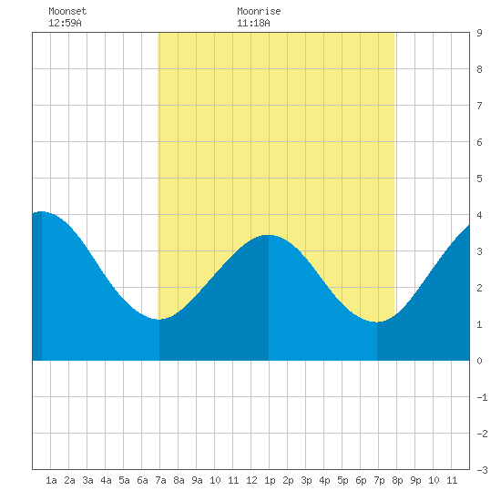 Daytona Beach Shores tide chart for Sunday, April 18, 2021