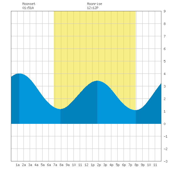 Daytona Beach Shores tide chart for Monday, April 19, 2021
