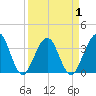 Daytona Beach Shores tide chart for Thursday, April 1, 2021