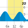Daytona Beach Shores tide chart for Thursday, April 22, 2021