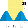 Daytona Beach Shores tide chart for Friday, April 23, 2021