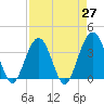 Daytona Beach Shores tide chart for Tuesday, April 27, 2021