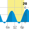 Daytona Beach Shores tide chart for Wednesday, April 28, 2021